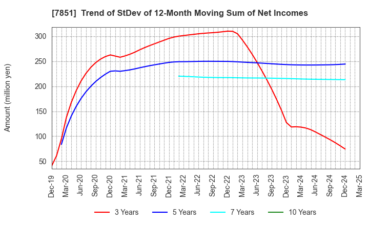 7851 KAWASE COMPUTER SUPPLIES CO.,LTD.: Trend of StDev of 12-Month Moving Sum of Net Incomes