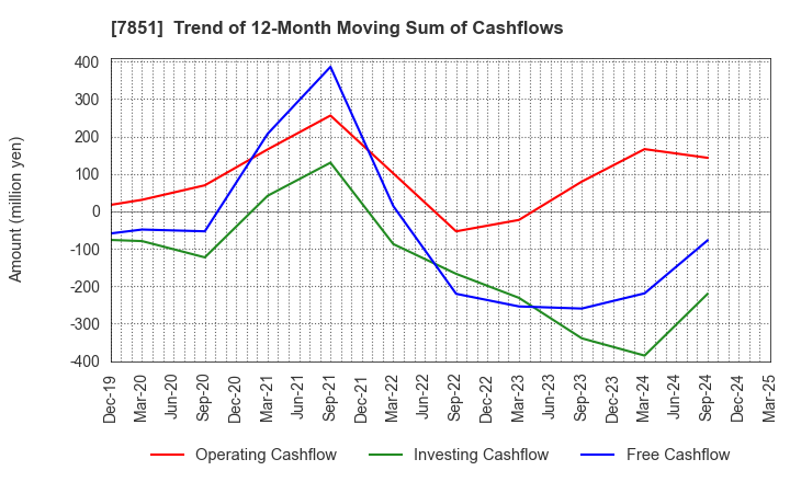7851 KAWASE COMPUTER SUPPLIES CO.,LTD.: Trend of 12-Month Moving Sum of Cashflows