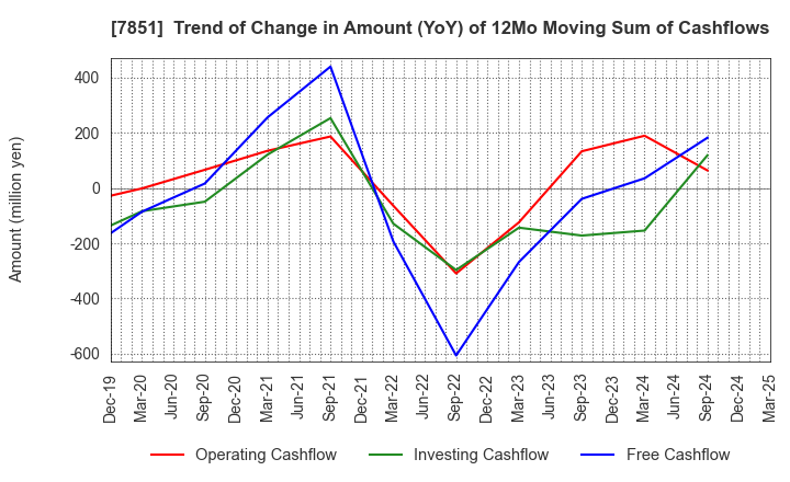 7851 KAWASE COMPUTER SUPPLIES CO.,LTD.: Trend of Change in Amount (YoY) of 12Mo Moving Sum of Cashflows