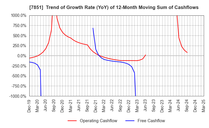 7851 KAWASE COMPUTER SUPPLIES CO.,LTD.: Trend of Growth Rate (YoY) of 12-Month Moving Sum of Cashflows