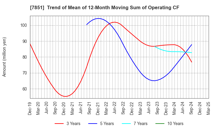 7851 KAWASE COMPUTER SUPPLIES CO.,LTD.: Trend of Mean of 12-Month Moving Sum of Operating CF