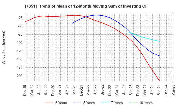 7851 KAWASE COMPUTER SUPPLIES CO.,LTD.: Trend of Mean of 12-Month Moving Sum of Investing CF