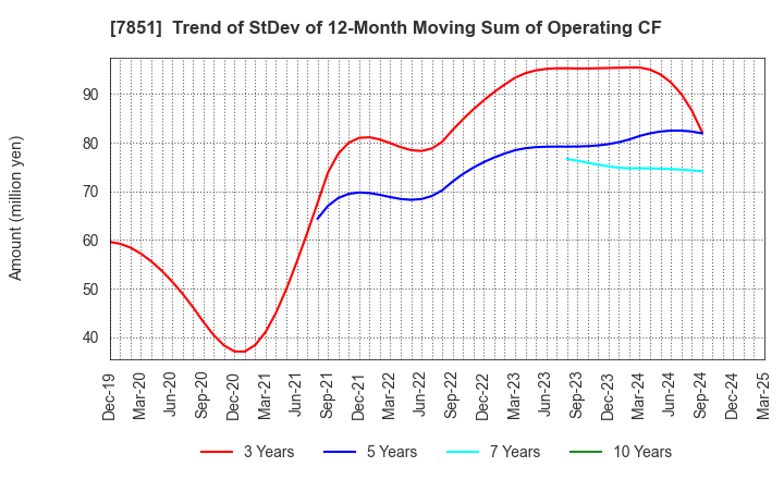 7851 KAWASE COMPUTER SUPPLIES CO.,LTD.: Trend of StDev of 12-Month Moving Sum of Operating CF