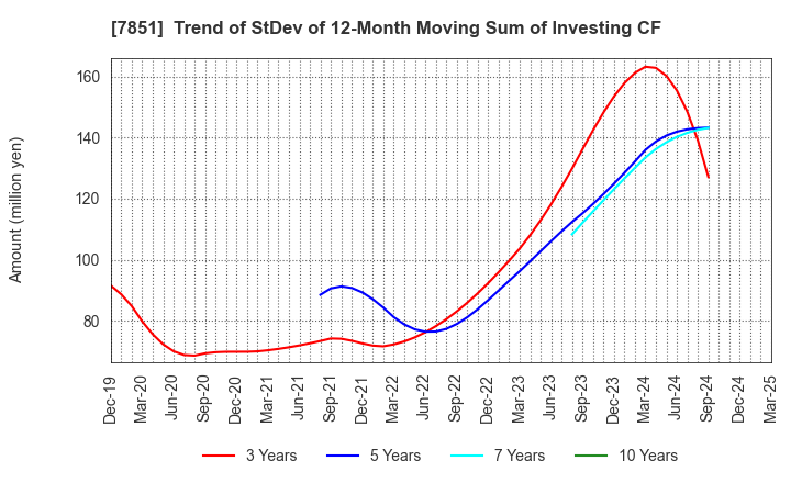7851 KAWASE COMPUTER SUPPLIES CO.,LTD.: Trend of StDev of 12-Month Moving Sum of Investing CF