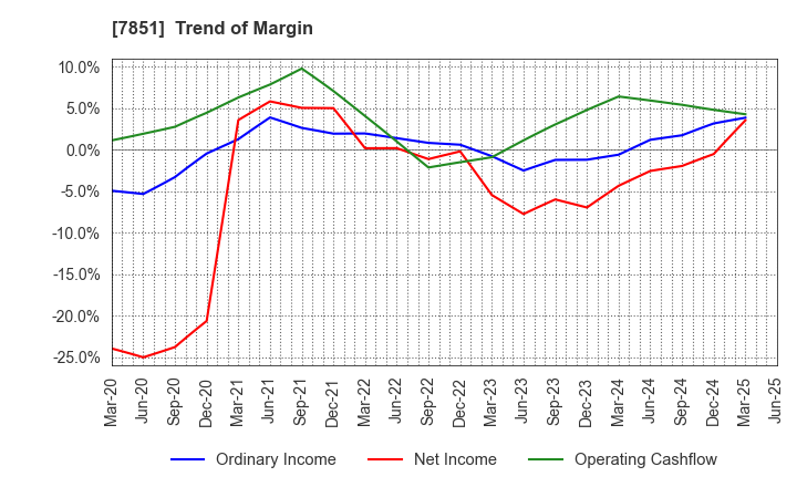 7851 KAWASE COMPUTER SUPPLIES CO.,LTD.: Trend of Margin