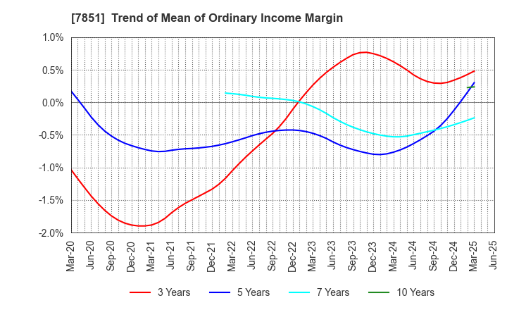 7851 KAWASE COMPUTER SUPPLIES CO.,LTD.: Trend of Mean of Ordinary Income Margin