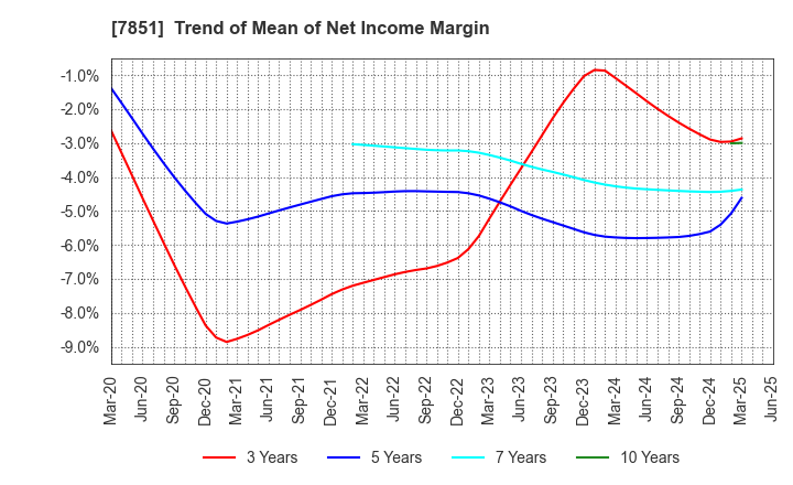 7851 KAWASE COMPUTER SUPPLIES CO.,LTD.: Trend of Mean of Net Income Margin