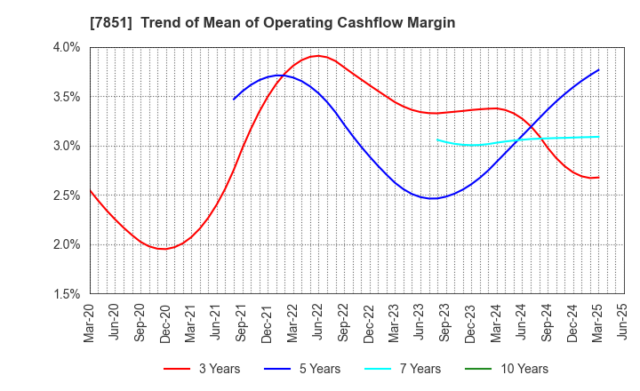 7851 KAWASE COMPUTER SUPPLIES CO.,LTD.: Trend of Mean of Operating Cashflow Margin
