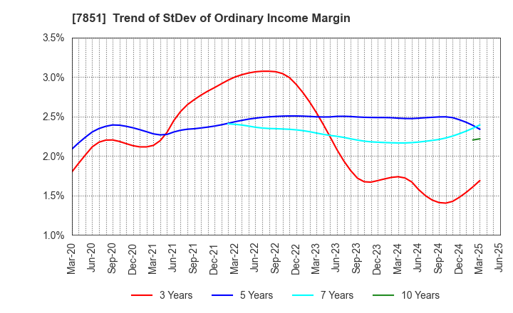 7851 KAWASE COMPUTER SUPPLIES CO.,LTD.: Trend of StDev of Ordinary Income Margin
