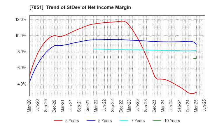 7851 KAWASE COMPUTER SUPPLIES CO.,LTD.: Trend of StDev of Net Income Margin