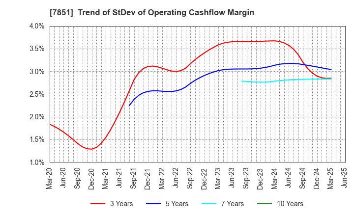7851 KAWASE COMPUTER SUPPLIES CO.,LTD.: Trend of StDev of Operating Cashflow Margin