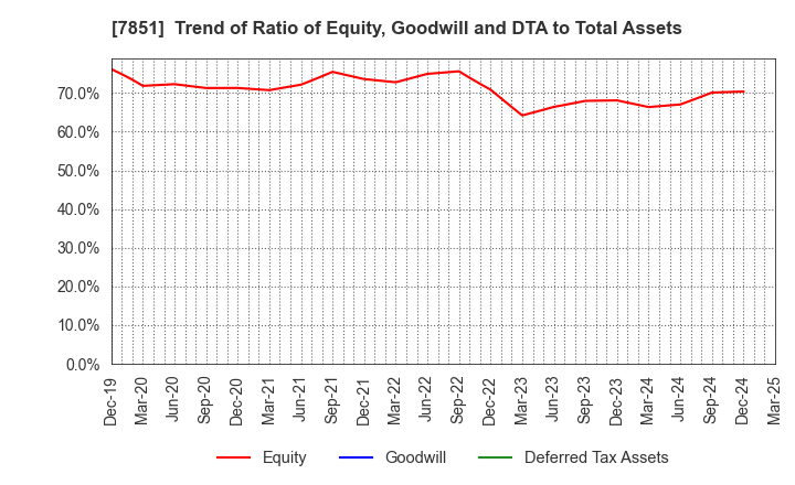 7851 KAWASE COMPUTER SUPPLIES CO.,LTD.: Trend of Ratio of Equity, Goodwill and DTA to Total Assets