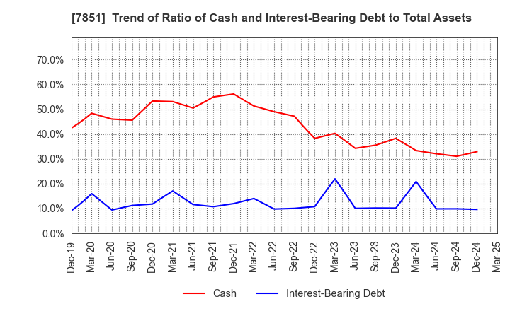 7851 KAWASE COMPUTER SUPPLIES CO.,LTD.: Trend of Ratio of Cash and Interest-Bearing Debt to Total Assets