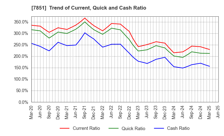 7851 KAWASE COMPUTER SUPPLIES CO.,LTD.: Trend of Current, Quick and Cash Ratio