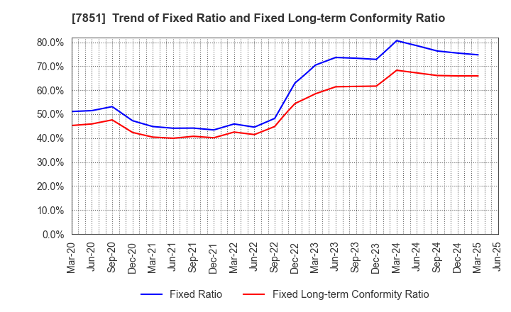 7851 KAWASE COMPUTER SUPPLIES CO.,LTD.: Trend of Fixed Ratio and Fixed Long-term Conformity Ratio