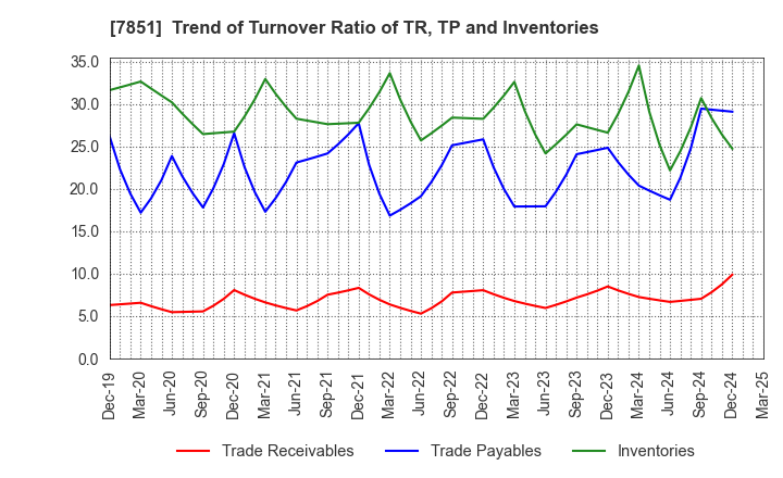 7851 KAWASE COMPUTER SUPPLIES CO.,LTD.: Trend of Turnover Ratio of TR, TP and Inventories