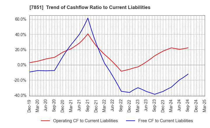 7851 KAWASE COMPUTER SUPPLIES CO.,LTD.: Trend of Cashflow Ratio to Current Liabilities