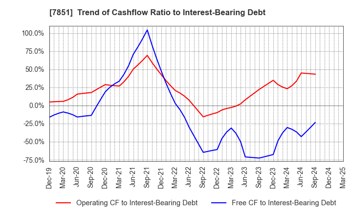 7851 KAWASE COMPUTER SUPPLIES CO.,LTD.: Trend of Cashflow Ratio to Interest-Bearing Debt