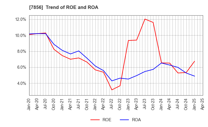 7856 HAGIHARA INDUSTRIES INC.: Trend of ROE and ROA