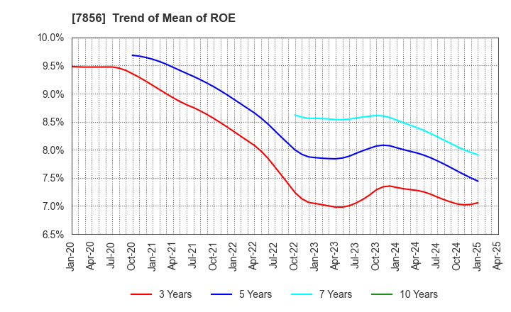 7856 HAGIHARA INDUSTRIES INC.: Trend of Mean of ROE