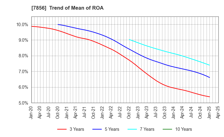 7856 HAGIHARA INDUSTRIES INC.: Trend of Mean of ROA