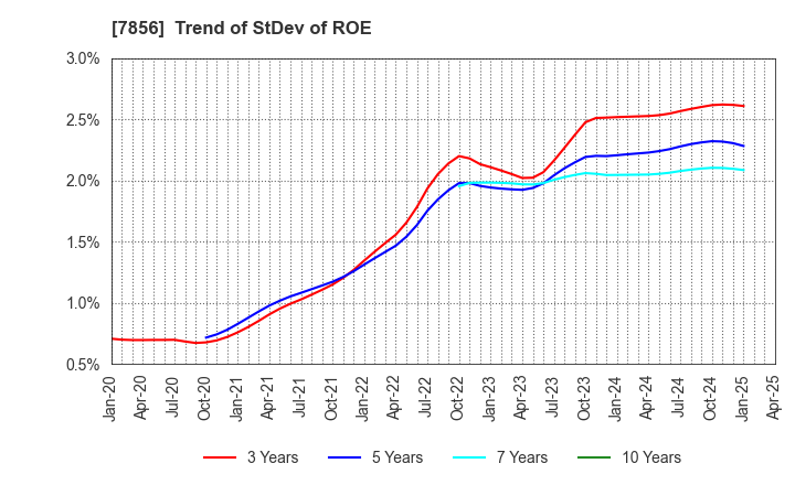 7856 HAGIHARA INDUSTRIES INC.: Trend of StDev of ROE