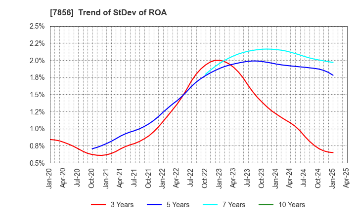 7856 HAGIHARA INDUSTRIES INC.: Trend of StDev of ROA