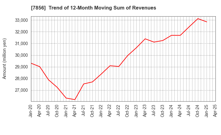 7856 HAGIHARA INDUSTRIES INC.: Trend of 12-Month Moving Sum of Revenues