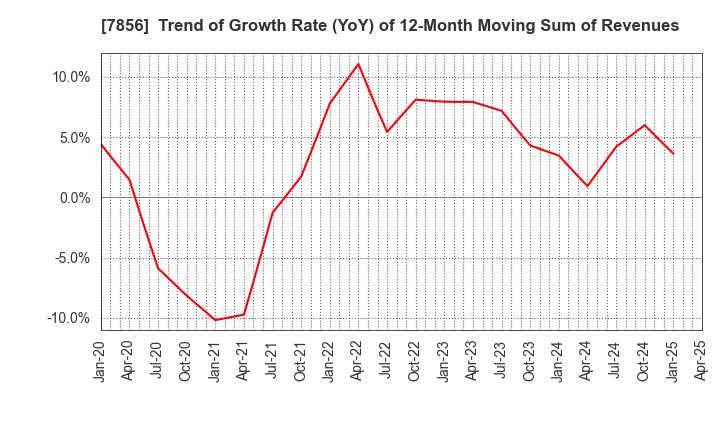7856 HAGIHARA INDUSTRIES INC.: Trend of Growth Rate (YoY) of 12-Month Moving Sum of Revenues