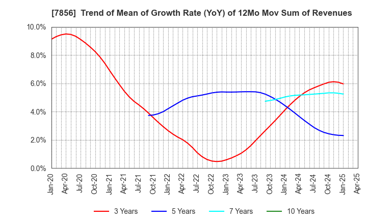 7856 HAGIHARA INDUSTRIES INC.: Trend of Mean of Growth Rate (YoY) of 12Mo Mov Sum of Revenues