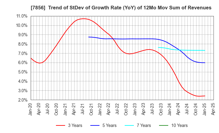 7856 HAGIHARA INDUSTRIES INC.: Trend of StDev of Growth Rate (YoY) of 12Mo Mov Sum of Revenues