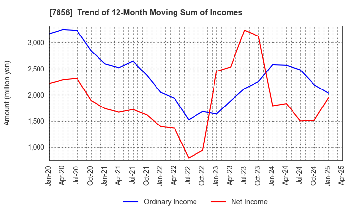 7856 HAGIHARA INDUSTRIES INC.: Trend of 12-Month Moving Sum of Incomes