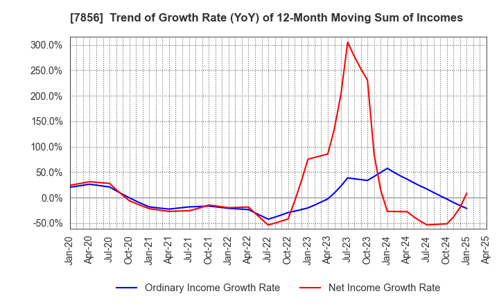 7856 HAGIHARA INDUSTRIES INC.: Trend of Growth Rate (YoY) of 12-Month Moving Sum of Incomes