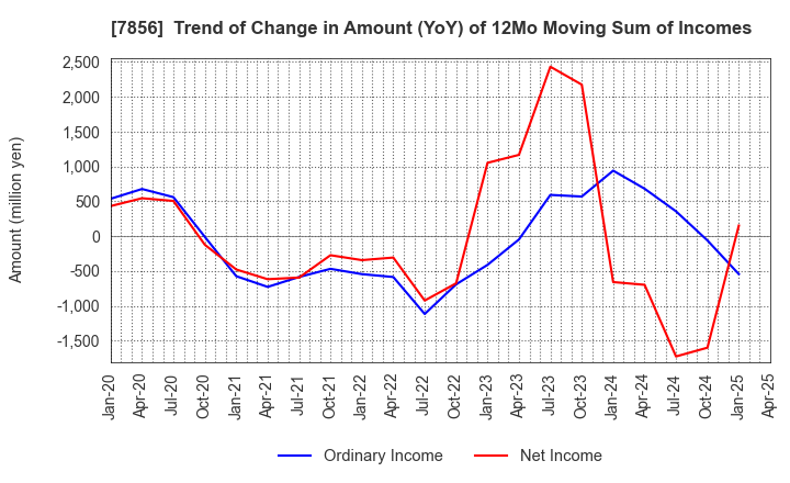 7856 HAGIHARA INDUSTRIES INC.: Trend of Change in Amount (YoY) of 12Mo Moving Sum of Incomes