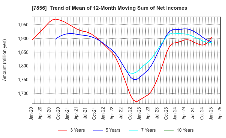 7856 HAGIHARA INDUSTRIES INC.: Trend of Mean of 12-Month Moving Sum of Net Incomes