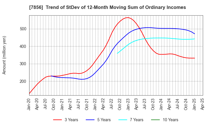 7856 HAGIHARA INDUSTRIES INC.: Trend of StDev of 12-Month Moving Sum of Ordinary Incomes