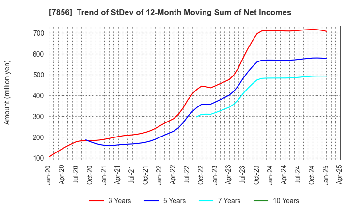 7856 HAGIHARA INDUSTRIES INC.: Trend of StDev of 12-Month Moving Sum of Net Incomes