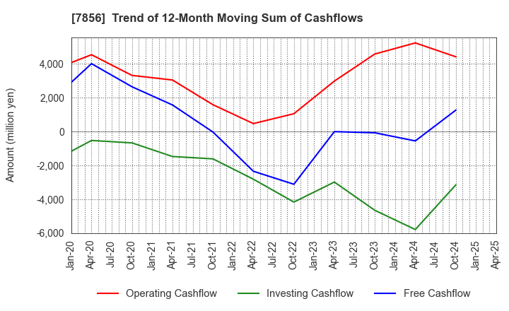 7856 HAGIHARA INDUSTRIES INC.: Trend of 12-Month Moving Sum of Cashflows