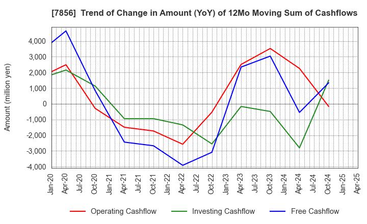 7856 HAGIHARA INDUSTRIES INC.: Trend of Change in Amount (YoY) of 12Mo Moving Sum of Cashflows