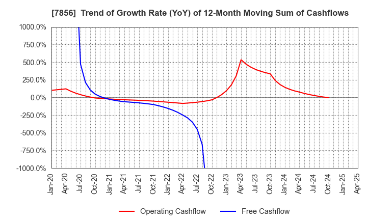 7856 HAGIHARA INDUSTRIES INC.: Trend of Growth Rate (YoY) of 12-Month Moving Sum of Cashflows