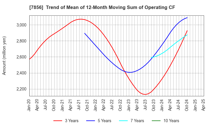 7856 HAGIHARA INDUSTRIES INC.: Trend of Mean of 12-Month Moving Sum of Operating CF