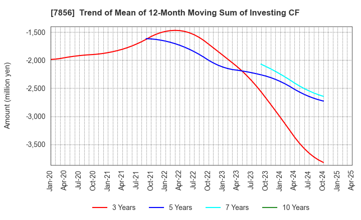 7856 HAGIHARA INDUSTRIES INC.: Trend of Mean of 12-Month Moving Sum of Investing CF