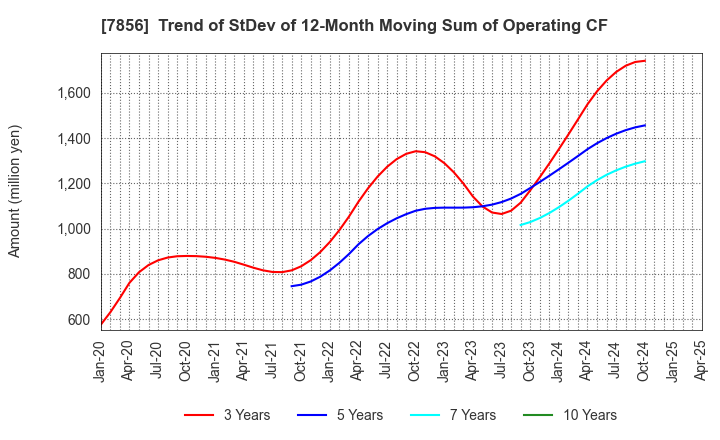 7856 HAGIHARA INDUSTRIES INC.: Trend of StDev of 12-Month Moving Sum of Operating CF