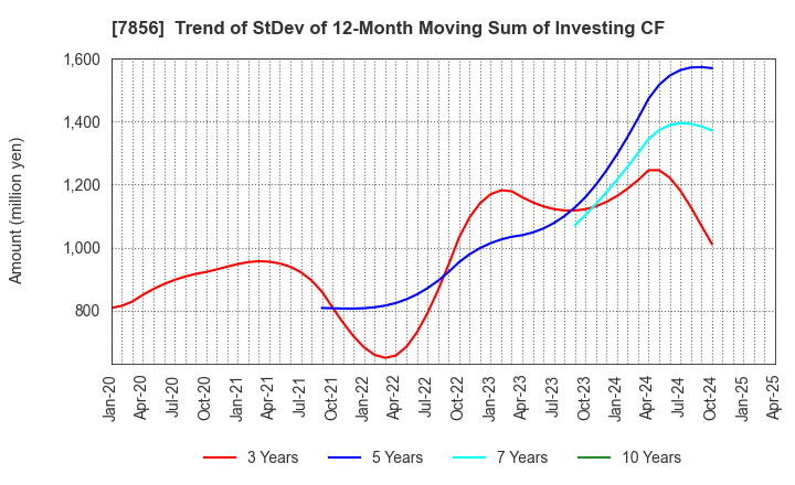 7856 HAGIHARA INDUSTRIES INC.: Trend of StDev of 12-Month Moving Sum of Investing CF