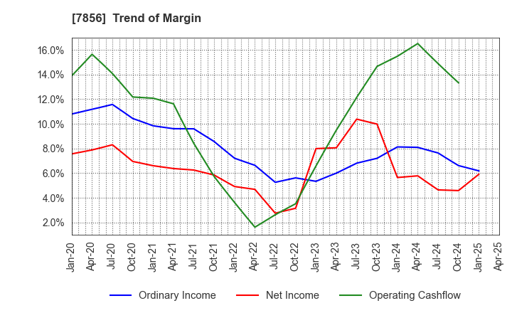 7856 HAGIHARA INDUSTRIES INC.: Trend of Margin