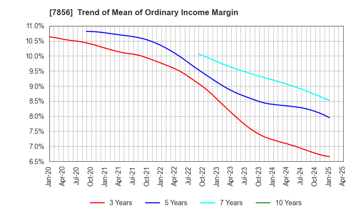7856 HAGIHARA INDUSTRIES INC.: Trend of Mean of Ordinary Income Margin