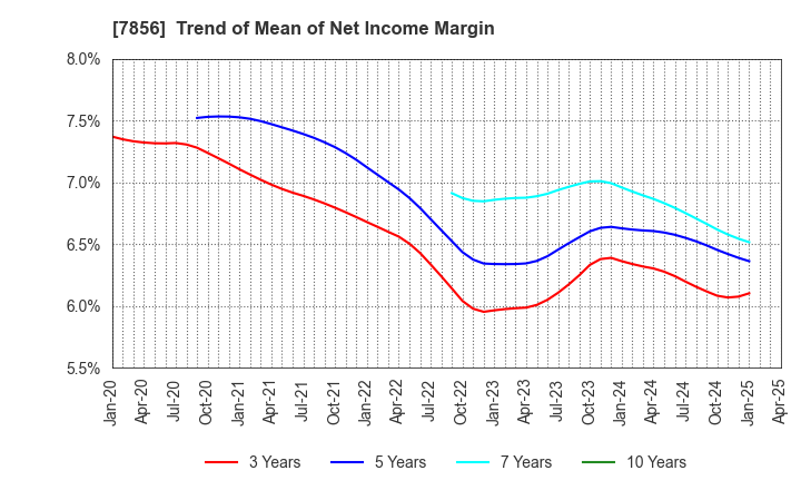 7856 HAGIHARA INDUSTRIES INC.: Trend of Mean of Net Income Margin