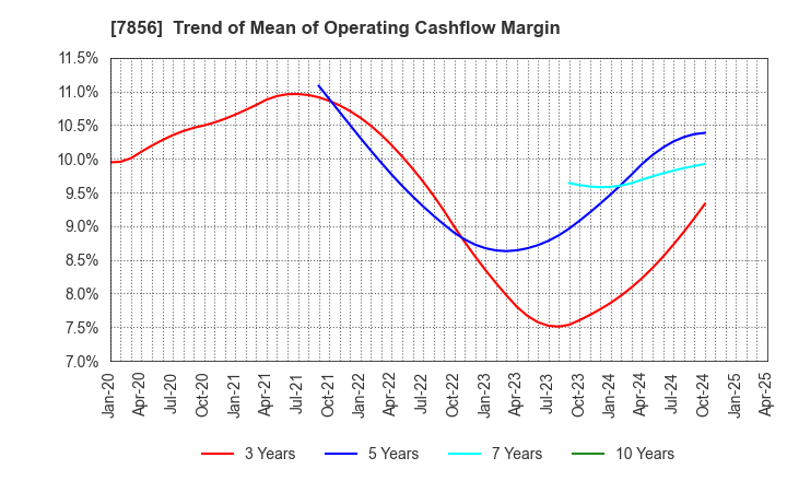 7856 HAGIHARA INDUSTRIES INC.: Trend of Mean of Operating Cashflow Margin