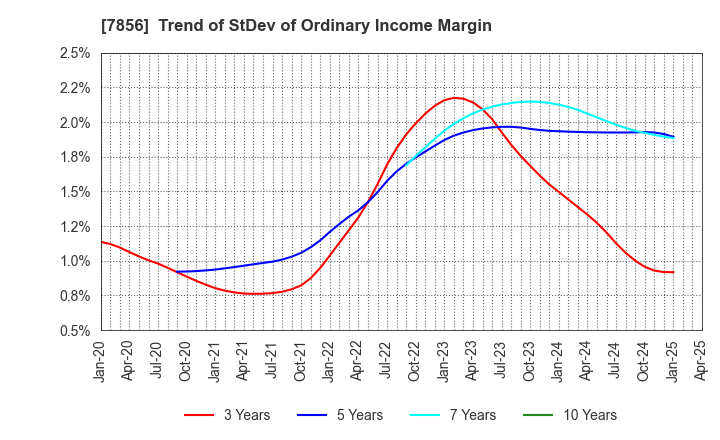 7856 HAGIHARA INDUSTRIES INC.: Trend of StDev of Ordinary Income Margin