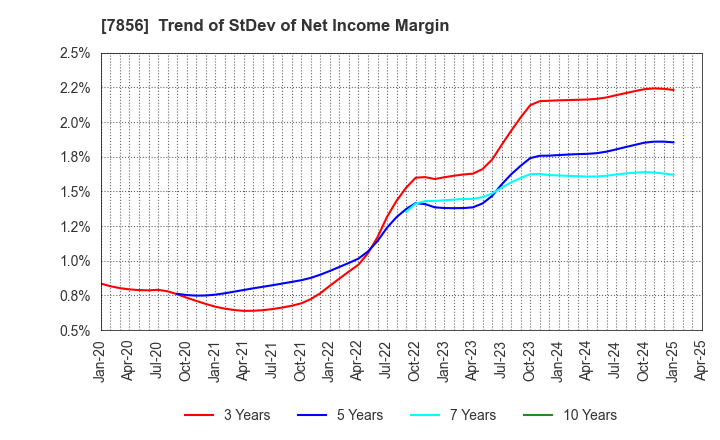 7856 HAGIHARA INDUSTRIES INC.: Trend of StDev of Net Income Margin